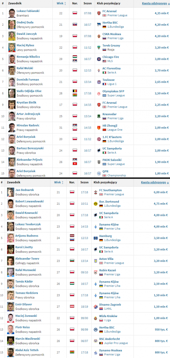 TOP 15 najdroższych sprzedaży: Legia vs. Lech
